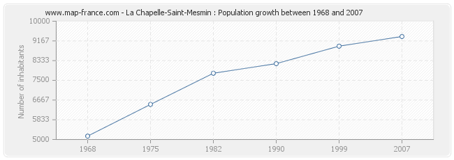 Population La Chapelle-Saint-Mesmin